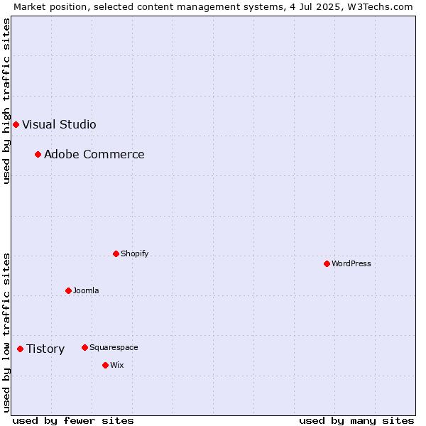 Market position of Adobe Commerce vs. Tistory vs. Visual Studio