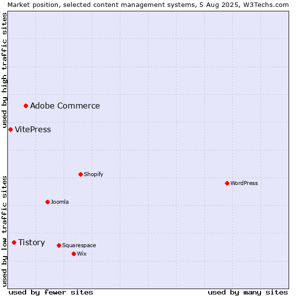 Market position of Adobe Commerce vs. Tistory vs. VitePress