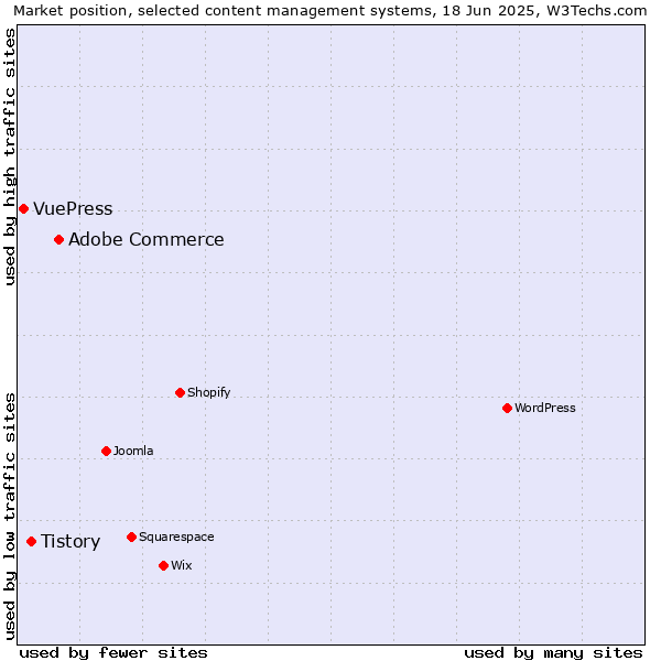 Market position of Adobe Commerce vs. Tistory vs. VuePress
