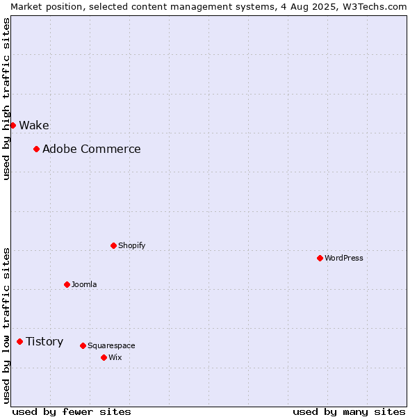 Market position of Adobe Commerce vs. Tistory vs. Wake
