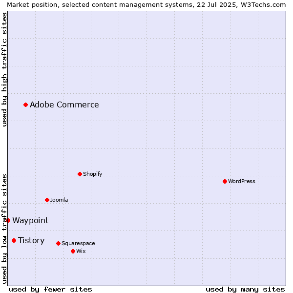 Market position of Adobe Commerce vs. Tistory vs. Waypoint