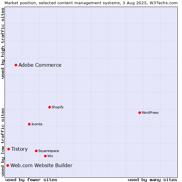 Market position of Adobe Commerce vs. Tistory vs. Web.com Website Builder