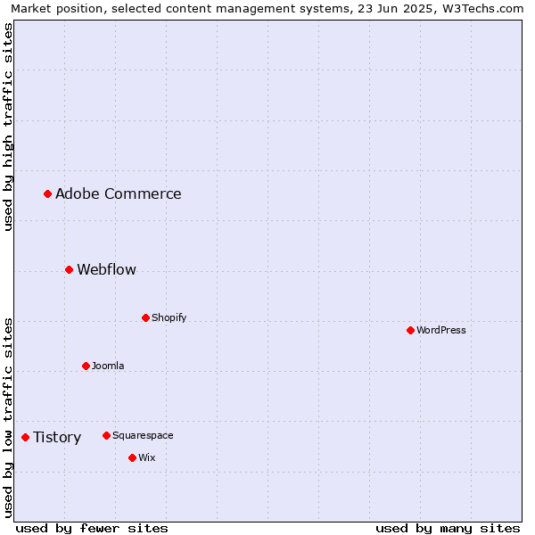 Market position of Webflow vs. Adobe Commerce vs. Tistory