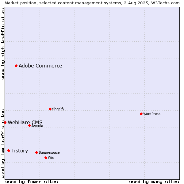 Market position of Adobe Commerce vs. Tistory vs. WebHare CMS