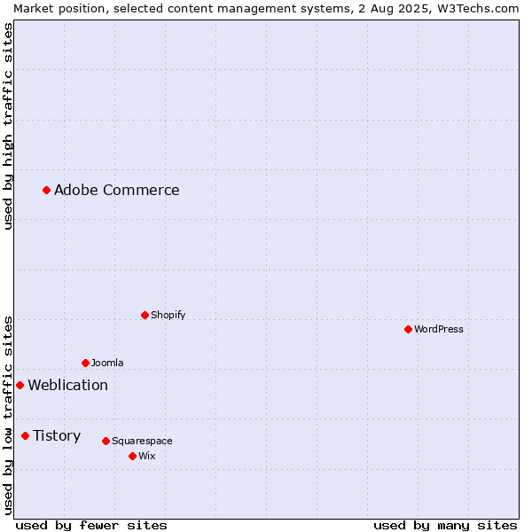 Market position of Adobe Commerce vs. Tistory vs. Weblication