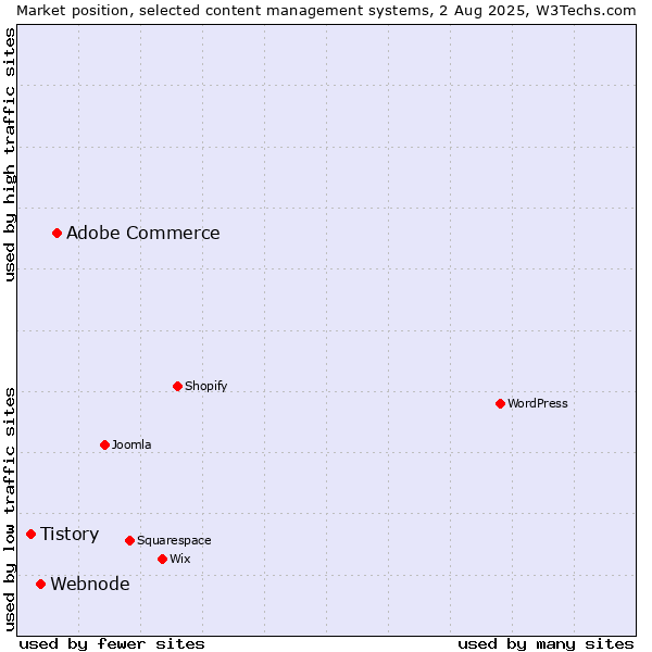 Market position of Adobe Commerce vs. Webnode vs. Tistory