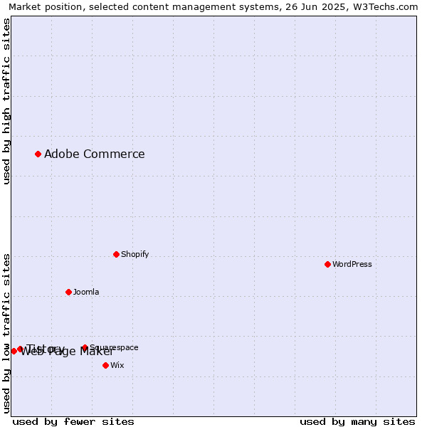 Market position of Adobe Commerce vs. Tistory vs. Web Page Maker