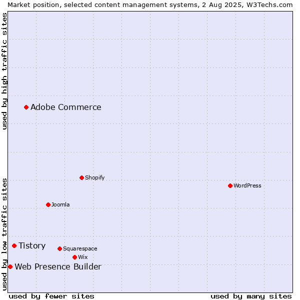 Market position of Adobe Commerce vs. Tistory vs. Web Presence Builder