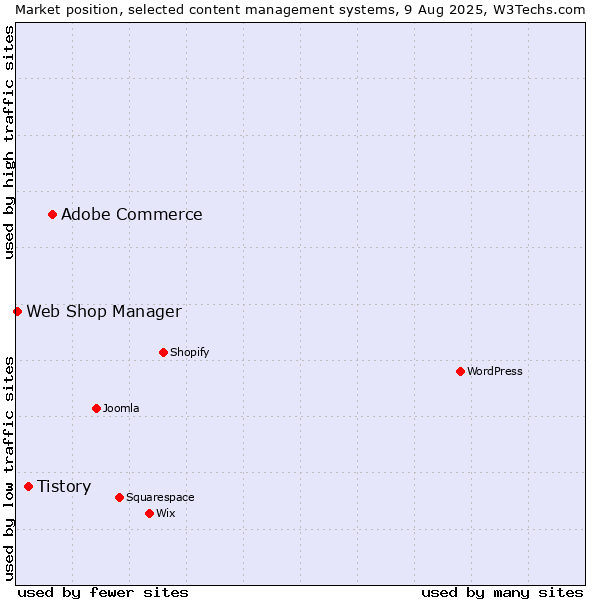 Market position of Adobe Commerce vs. Tistory vs. Web Shop Manager