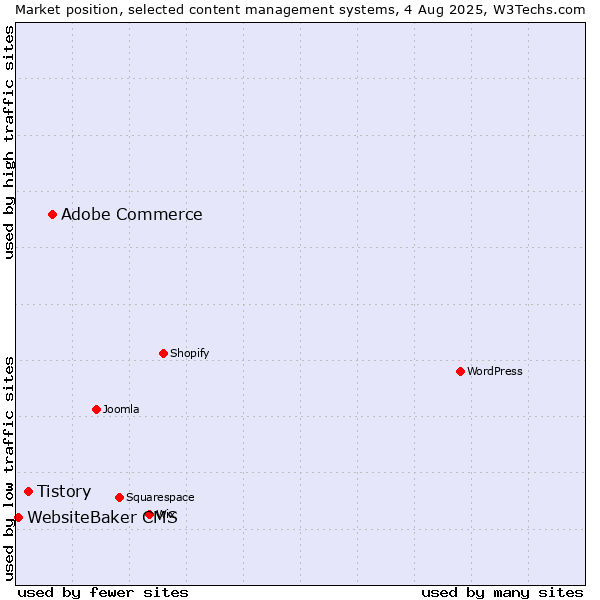 Market position of Adobe Commerce vs. Tistory vs. WebsiteBaker CMS