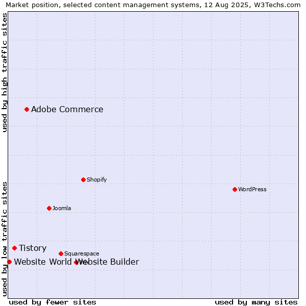 Market position of Adobe Commerce vs. Tistory vs. Website World Website Builder
