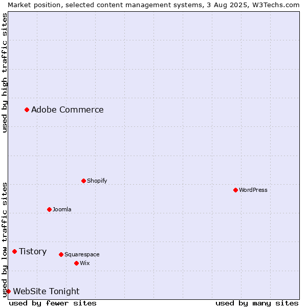 Market position of Adobe Commerce vs. Tistory vs. WebSite Tonight