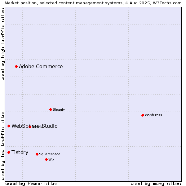 Market position of Adobe Commerce vs. Tistory vs. WebSphere Studio