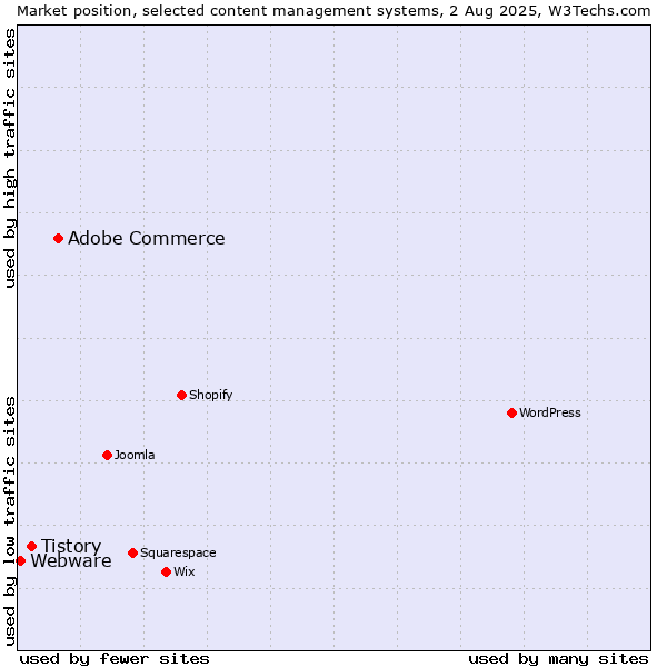 Market position of Adobe Commerce vs. Tistory vs. Webware