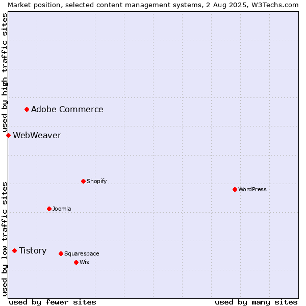 Market position of Adobe Commerce vs. Tistory vs. WebWeaver