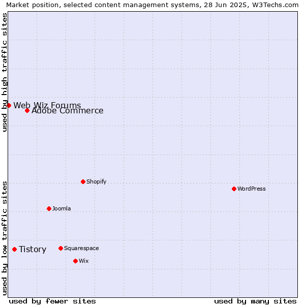 Market position of Adobe Commerce vs. Tistory vs. Web Wiz Forums
