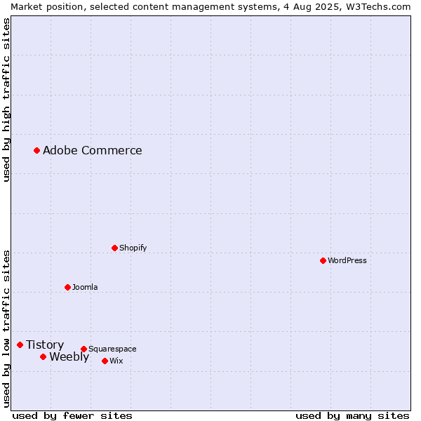 Market position of Weebly vs. Adobe Commerce vs. Tistory
