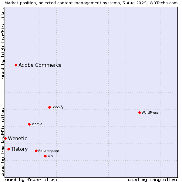 Market position of Adobe Commerce vs. Tistory vs. Wenetic