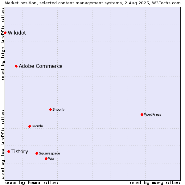 Market position of Adobe Commerce vs. Tistory vs. Wikidot