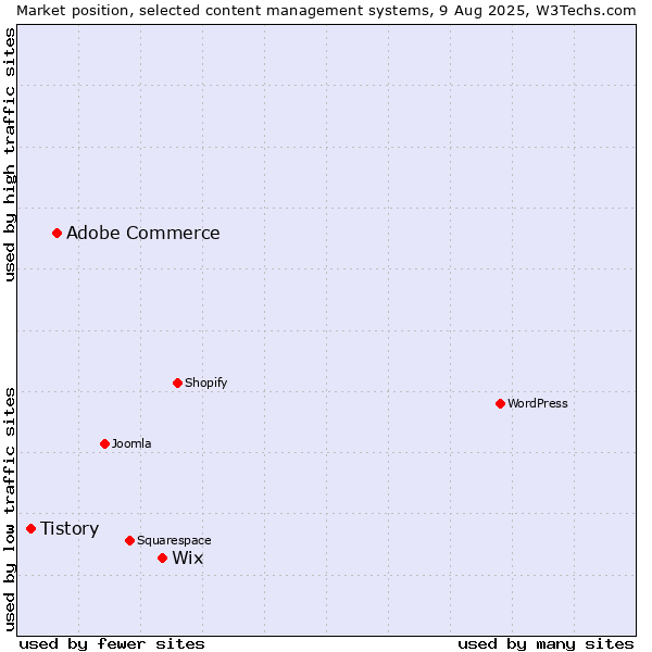 Market position of Wix vs. Adobe Commerce vs. Tistory