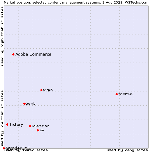 Market position of Adobe Commerce vs. Tistory vs. WonderCMS