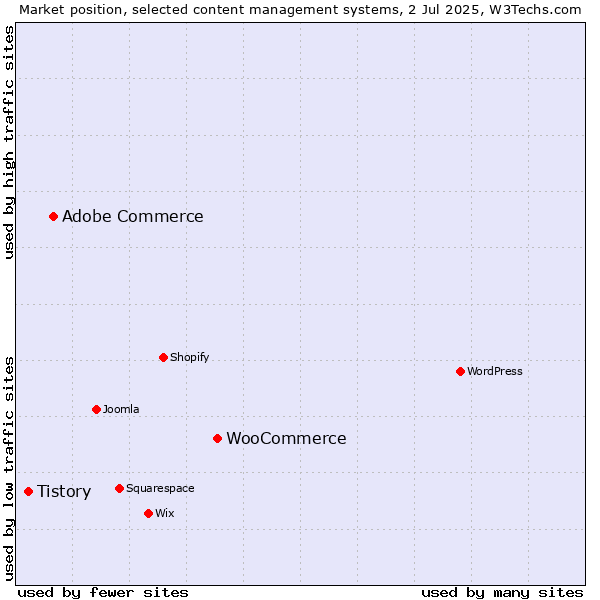 Market position of WooCommerce vs. Adobe Commerce vs. Tistory