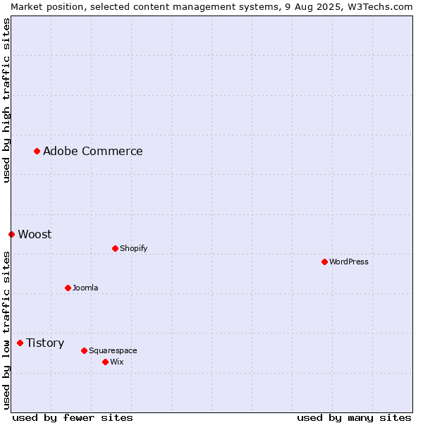 Market position of Adobe Commerce vs. Tistory vs. Woost