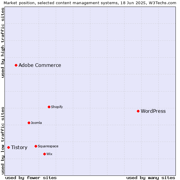 Market position of WordPress vs. Adobe Commerce vs. Tistory