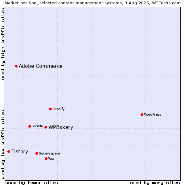 Market position of WPBakery vs. Adobe Commerce vs. Tistory