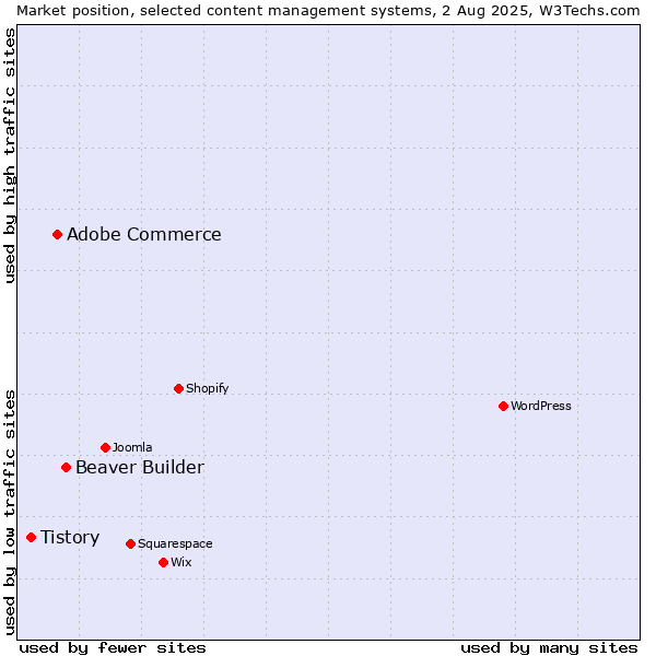 Market position of Beaver Builder vs. Adobe Commerce vs. Tistory