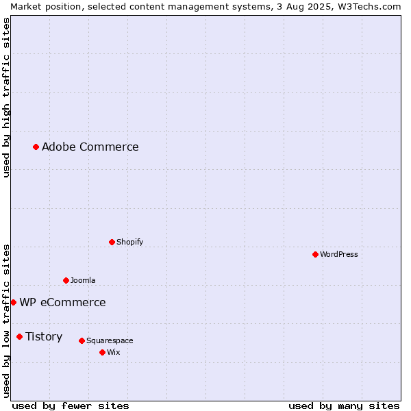 Market position of Adobe Commerce vs. Tistory vs. WP eCommerce