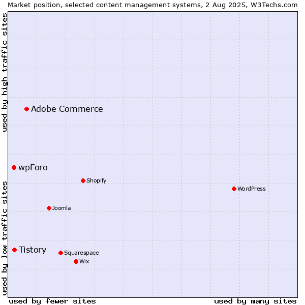 Market position of Adobe Commerce vs. Tistory vs. wpForo