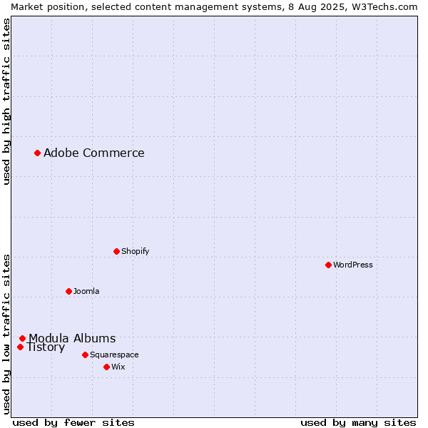 Market position of Adobe Commerce vs. Modula Albums vs. Tistory