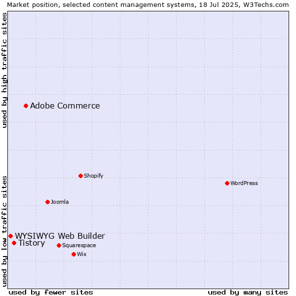 Market position of Adobe Commerce vs. Tistory vs. WYSIWYG Web Builder
