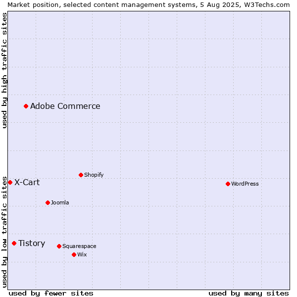 Market position of Adobe Commerce vs. Tistory vs. X-Cart