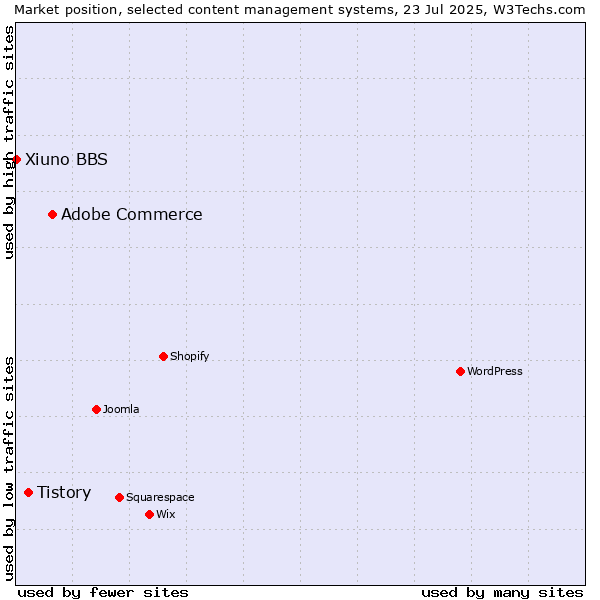 Market position of Adobe Commerce vs. Tistory vs. Xiuno BBS