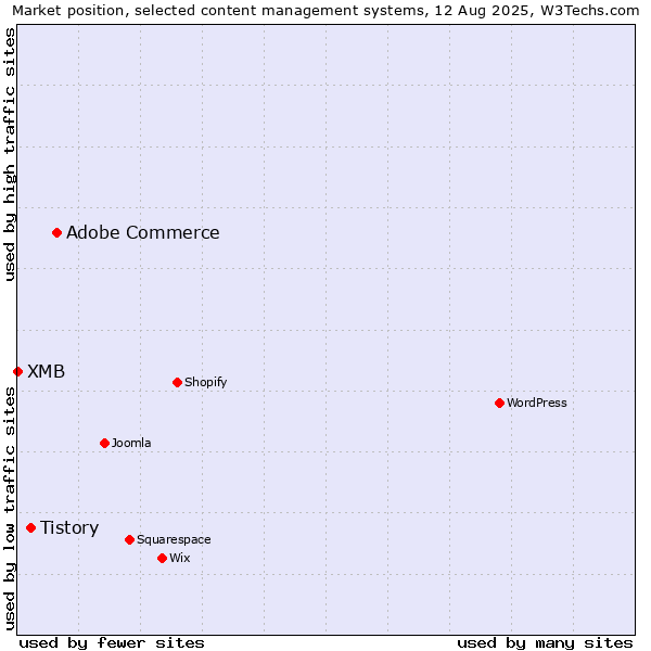 Market position of Adobe Commerce vs. Tistory vs. XMB