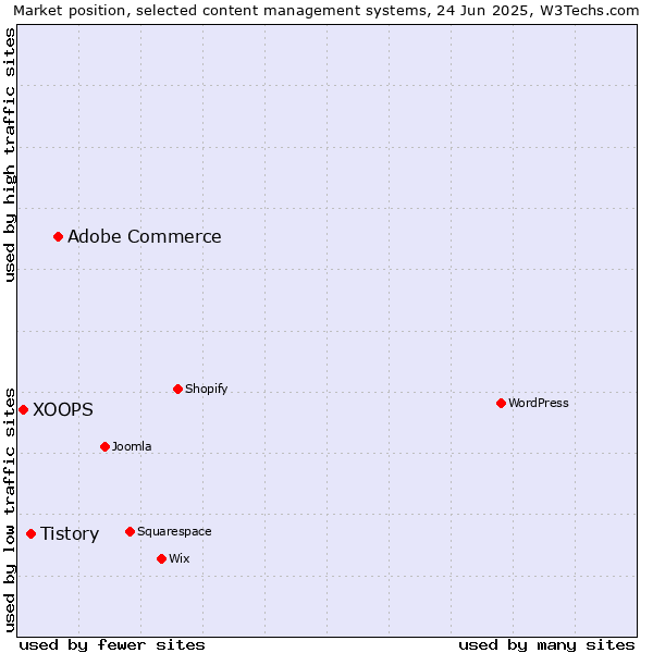 Market position of Adobe Commerce vs. Tistory vs. XOOPS