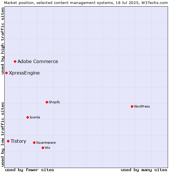 Market position of Adobe Commerce vs. Tistory vs. XpressEngine