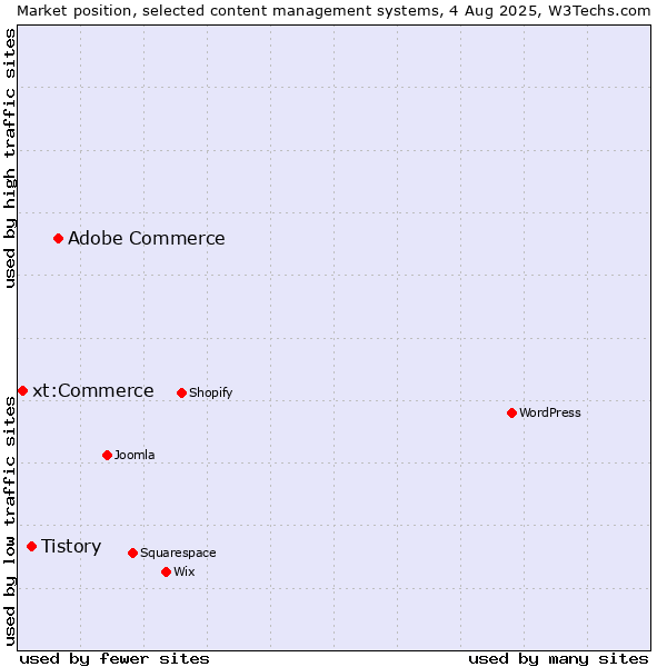 Market position of Adobe Commerce vs. Tistory vs. xt:Commerce