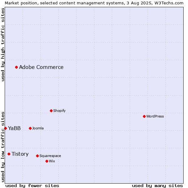 Market position of Adobe Commerce vs. Tistory vs. YaBB