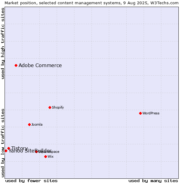 Market position of Adobe Commerce vs. Tistory vs. Yahoo SiteBuilder