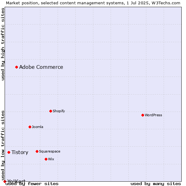 Market position of Adobe Commerce vs. Tistory vs. Yo!Kart