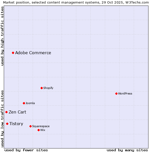 Market position of Adobe Commerce vs. Tistory vs. Zen Cart