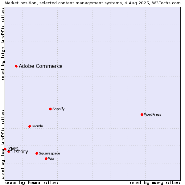 Market position of Adobe Commerce vs. Tistory vs. ZMS