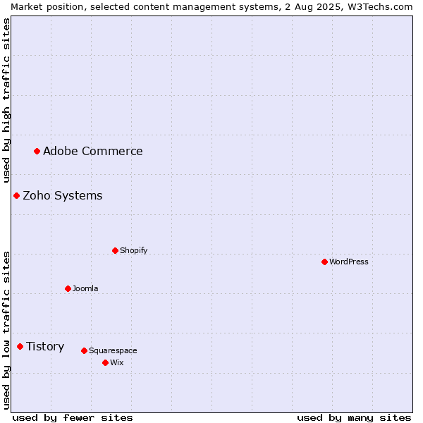 Market position of Adobe Commerce vs. Tistory vs. Zoho Systems