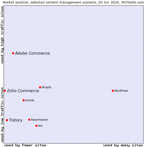 Market position of Adobe Commerce vs. Tistory vs. Zoho Commerce