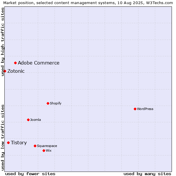 Market position of Adobe Commerce vs. Tistory vs. Zotonic