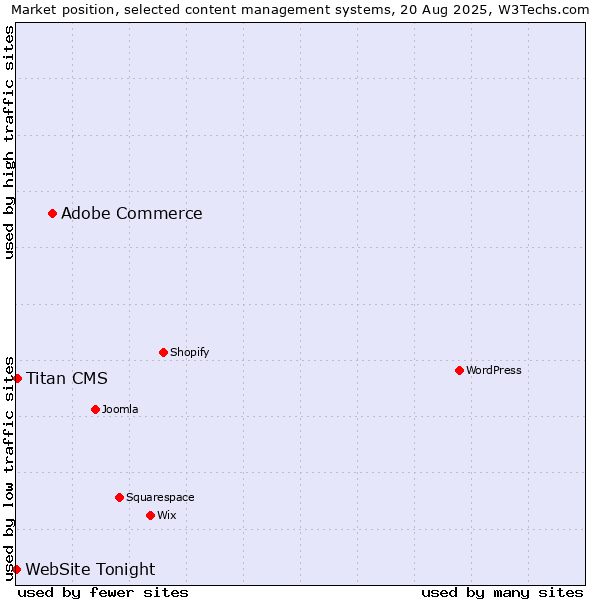 Market position of Adobe Commerce vs. Titan CMS vs. WebSite Tonight