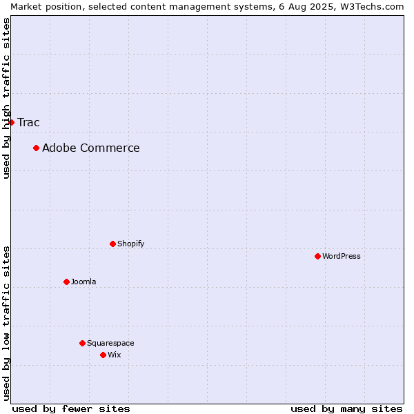 Market position of Adobe Commerce vs. Trac